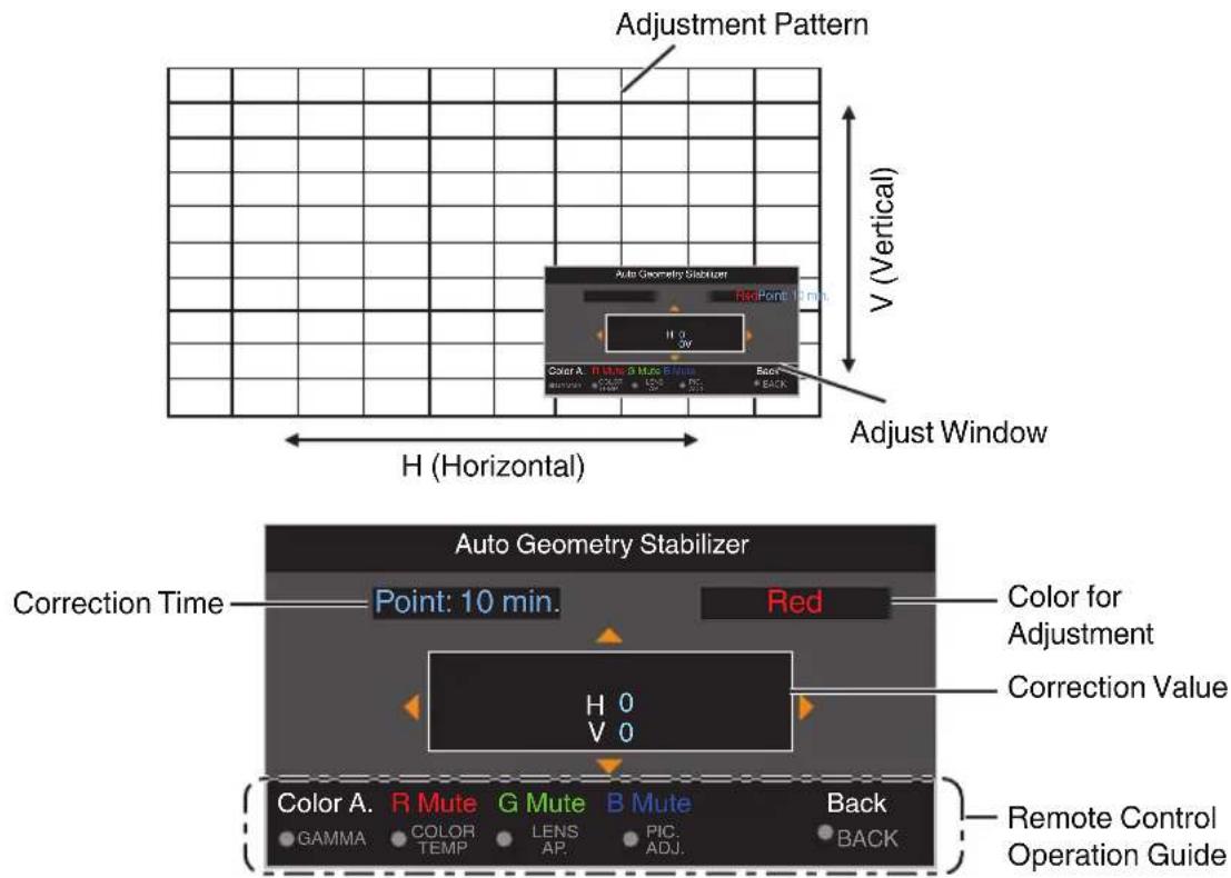 Adjustment Pattern V (Vertical) Auto Geometry Stabilizer Red Point: 1.1 min. H 0 2W Color A: R Mute & Mute B Mute Back + BACK Adjust Window H (Horizontal) Auto Geometry Stabilizer Correction Time Point: 10 min. Red Color for Adjustment Correction Value H 0 V 0 Color A: R Mute G Mute B Mute Back GAMMA COLOR TEMP LENS AP. PIC ADJ. BACK Remote Control Operation Guide