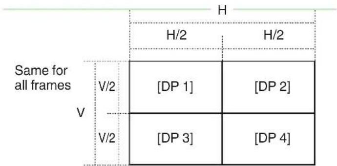H H/2 H/2 Same for all frames V V/2 [DP 1] [DP 2] V/2 [DP 3] [DP 4]