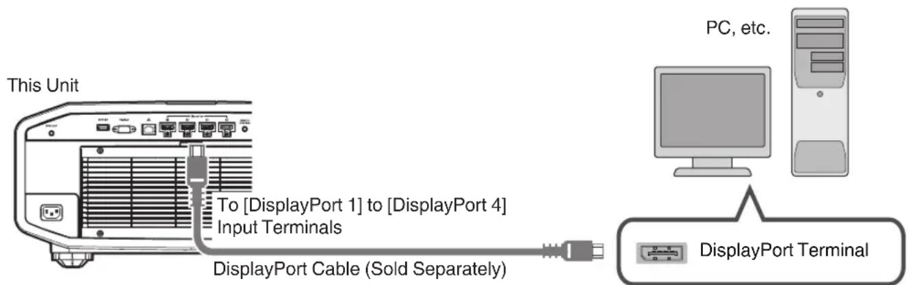 This Unit To [DisplayPort 1] to [DisplayPort 4] Input Terminals DisplayPort Cable (Sold Separately) PC, etc. DisplayPort Terminal