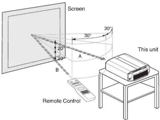 Screen 20° 20° A 30° 30° B This unit Remote Control
