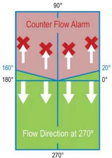 Pelco VideoXpert Professional VXP-P2-72-J-D - Understanding Counterflow zones - 1