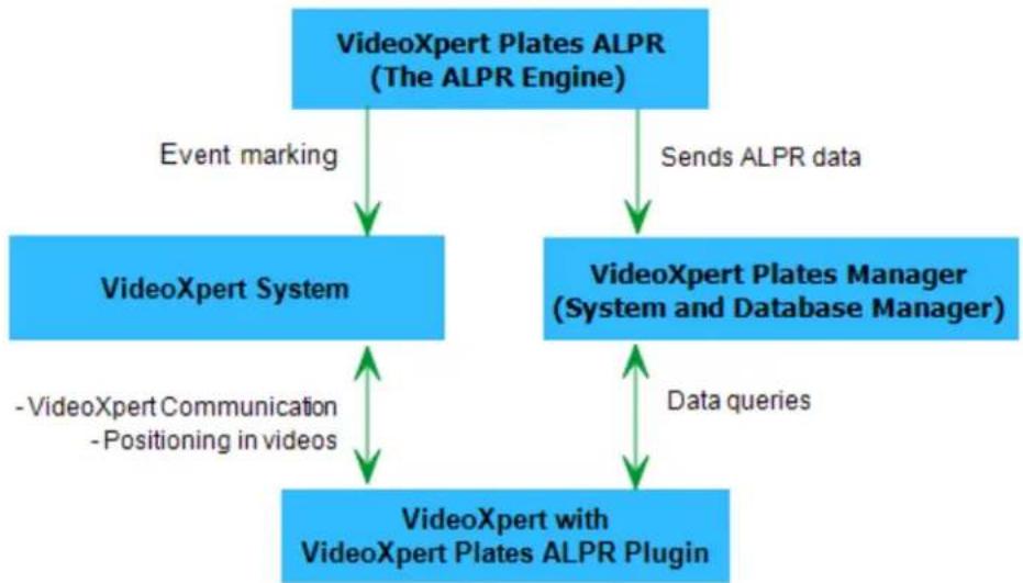 Pelco VideoXpert Professional VXP-P2-72-J-D - Understanding VideoXpert Plates ALPR Plugin Architecture - 1
