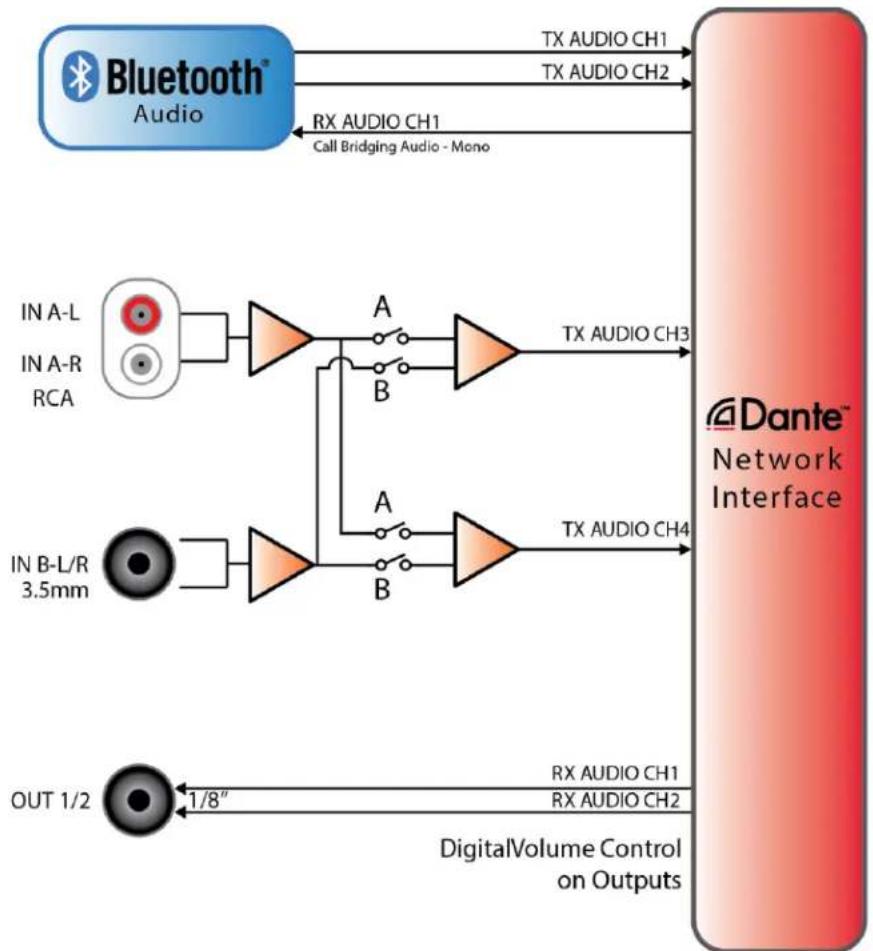 QSC unD6IO-BT - - Audio Signal Flow - 1