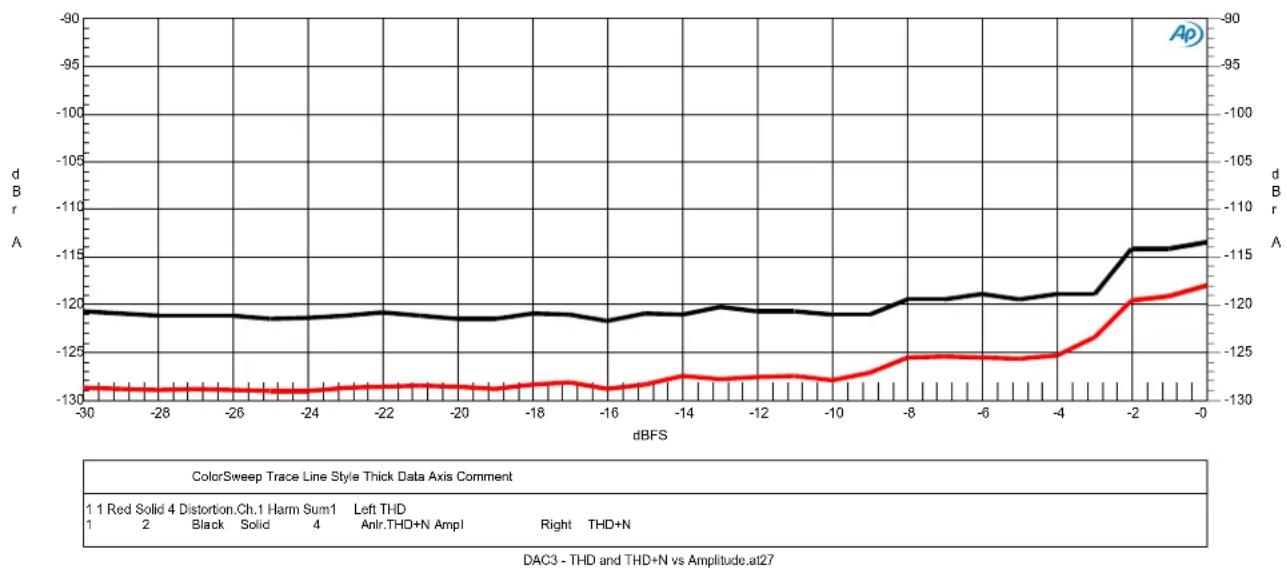 Benchmark DAC3 B - Graph 6 - Differential Phase - 1