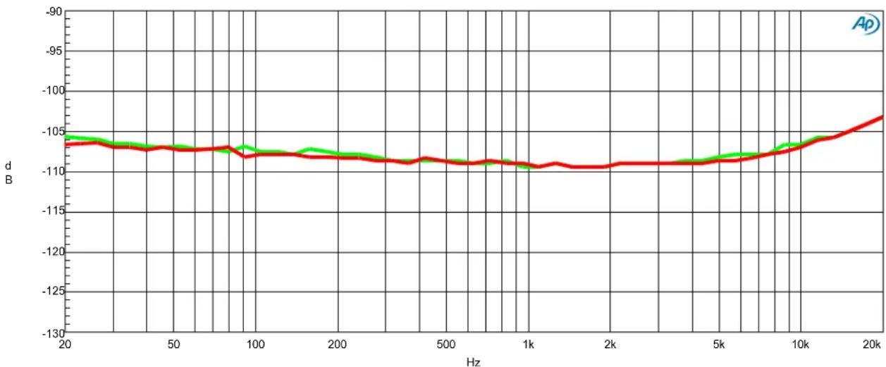 Benchmark DAC3 B - Graph 9 - THD vs. Amplitude - Balanced vs. Unbalanced Outputs - 1