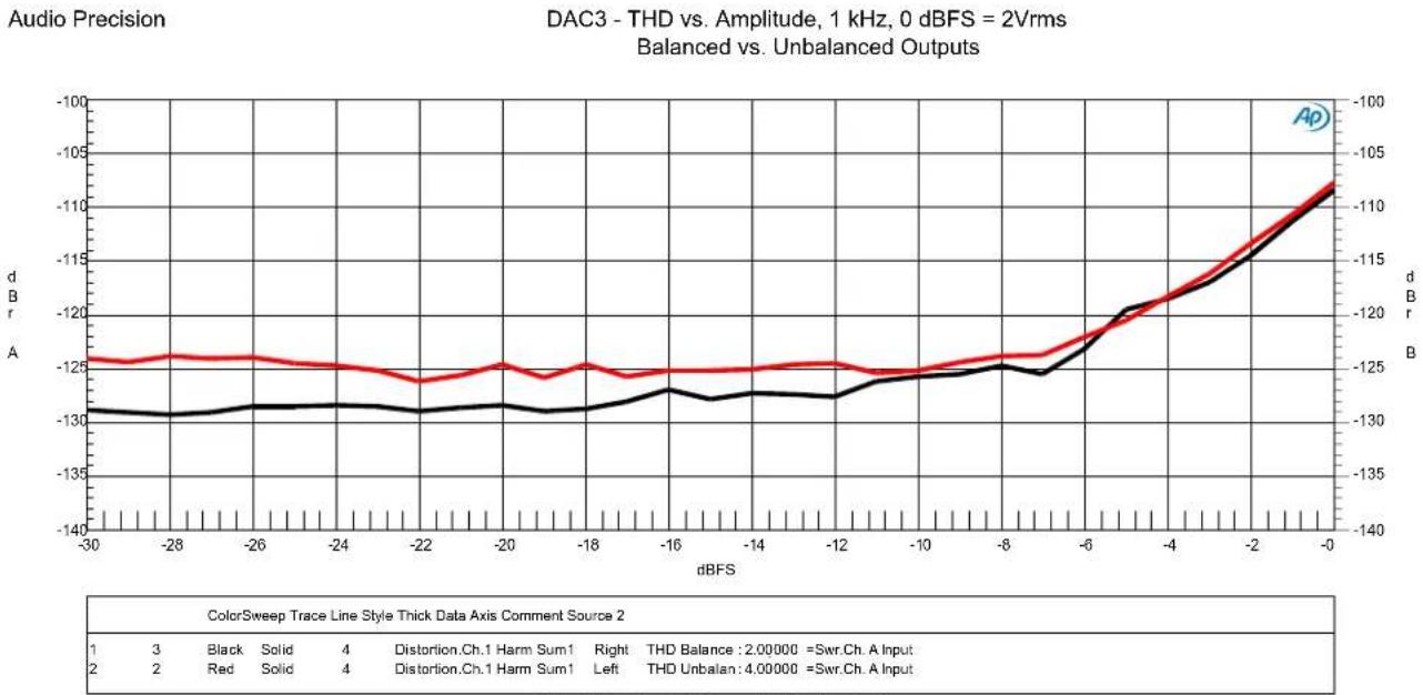 Benchmark DAC3 B - Graph 8 - THD and THD+N vs. Amplitude (Unbalanced Outputs) - 1