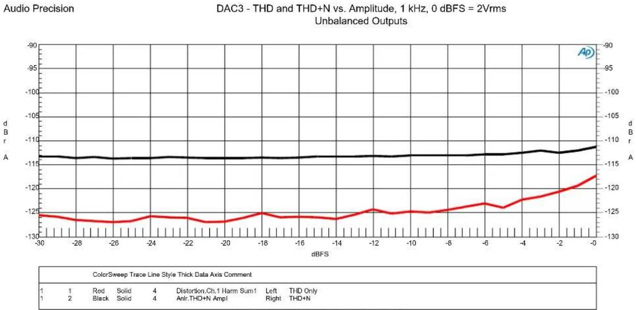 Benchmark DAC3 B - Graph 7 - THD and THD+N vs. Amplitude (Balanced Outputs) - 1