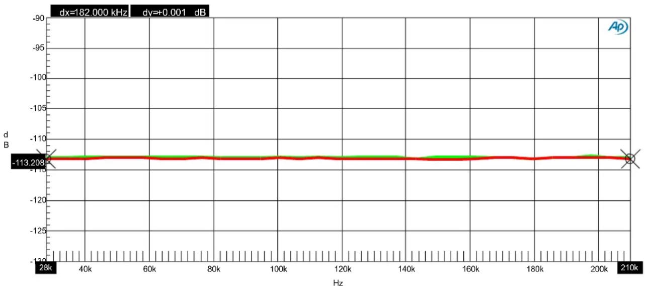 Benchmark DAC3 B - Graph 11 - THD and THD+N vs. Frequency - 1