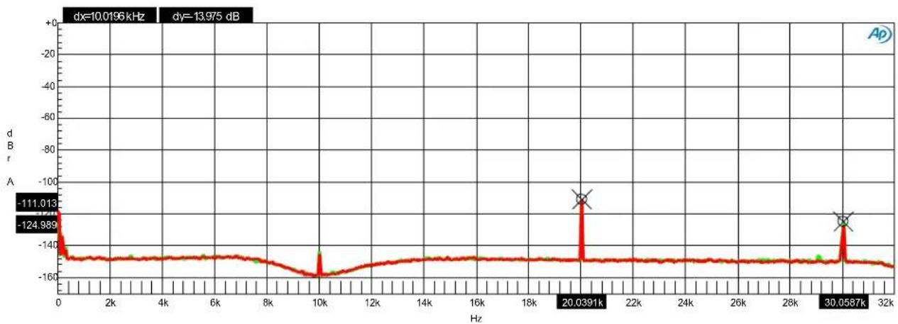 Benchmark DAC3 B - Graph 2 - Low Frequency FFT - AC Line-Related Hum - 1