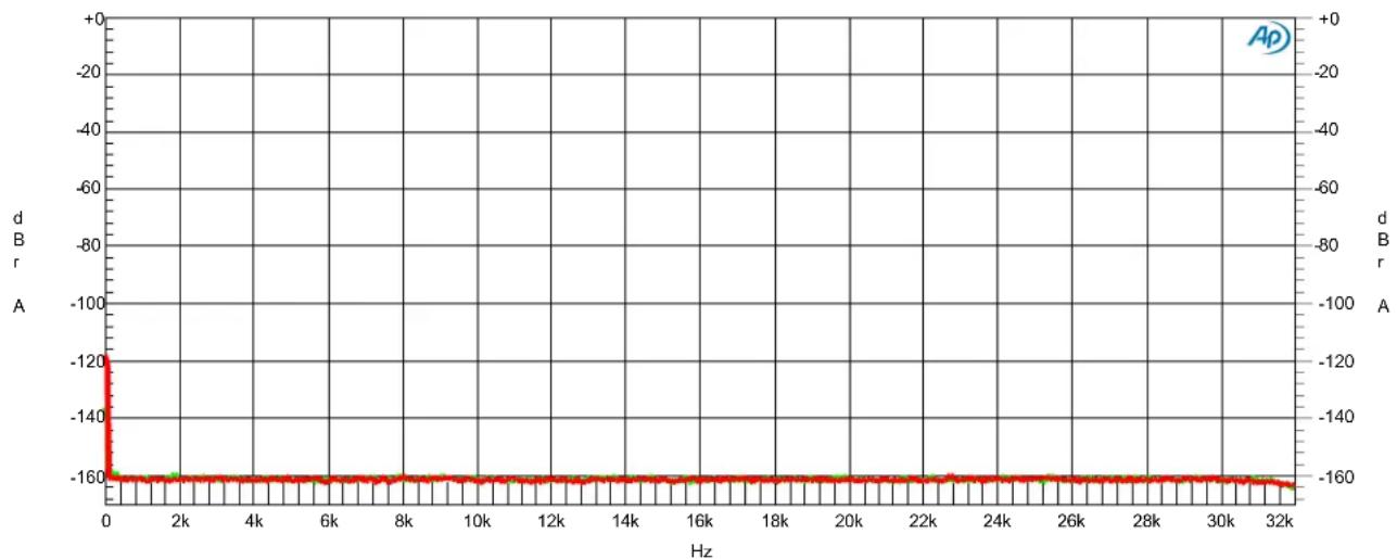 Benchmark DAC3 B - Performance Graphs - 1