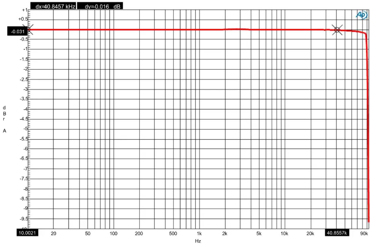 Benchmark DAC3 B - Graph 4 - FFT 1 kHz - 1