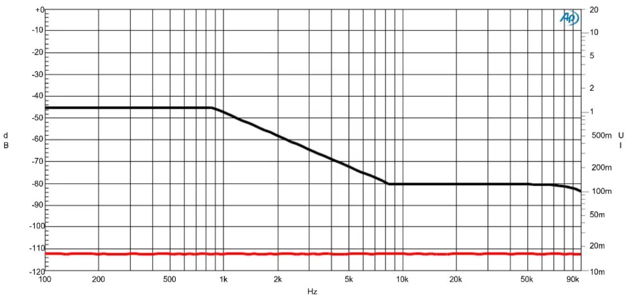 Benchmark DAC3 B - Graph 12 - THD+N versus Sample Rate - 1