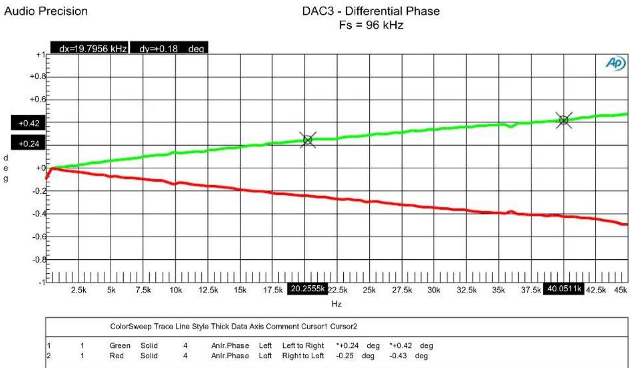 Benchmark DAC3 B - Graph 5 - Frequency Response - 1