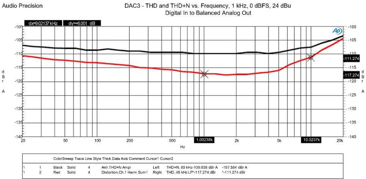Benchmark DAC3 B - Graph 10 - THD+N vs. Frequency 80 kHz - 1