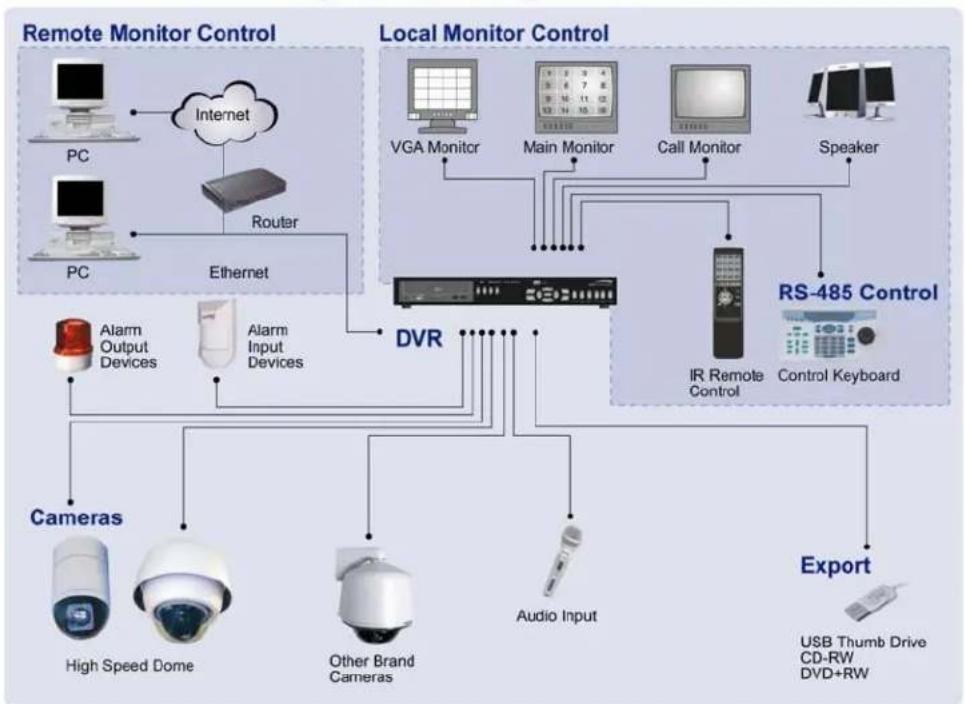 Speco Technologies DVR-4TL - Product Application Diagram - 1