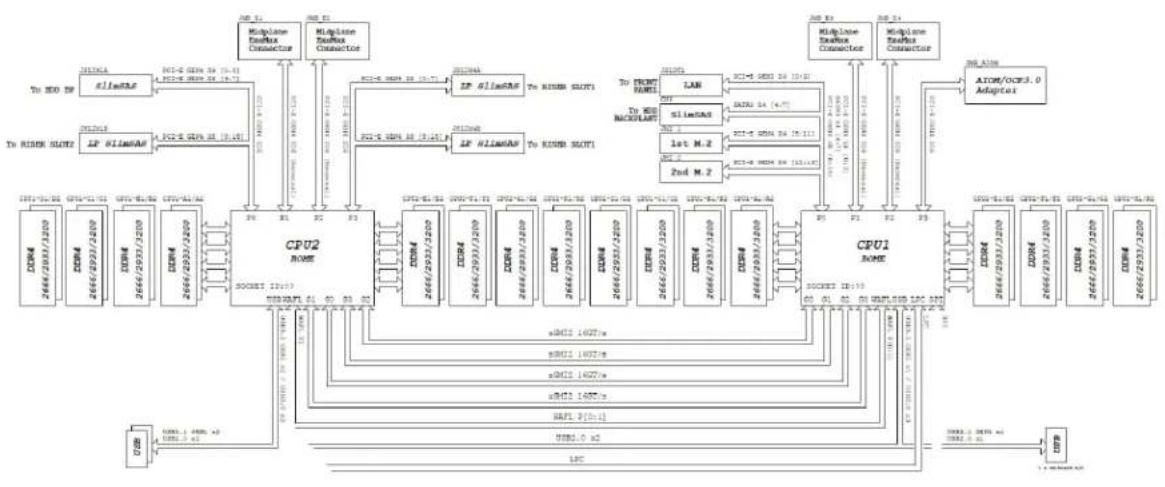 Supermicro AS-4124GO-NART - Block Diagrams - 2