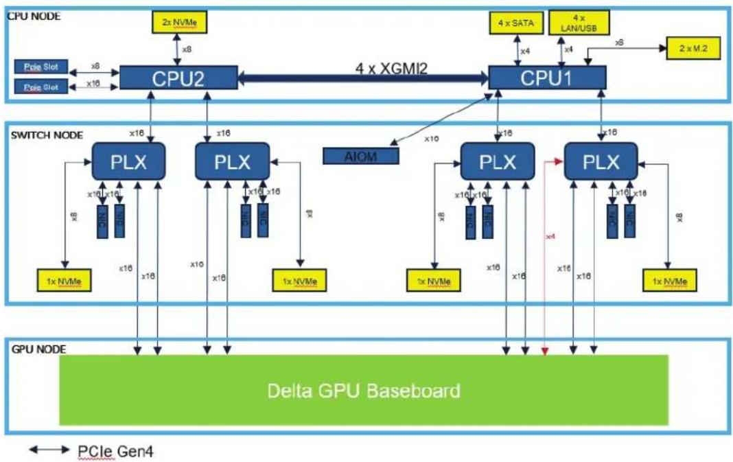 Supermicro AS-4124GO-NART - Block Diagrams - 1