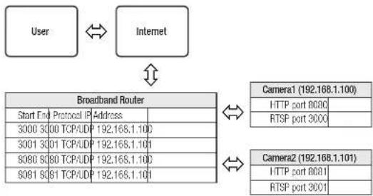 Wisenet XNP-9300RW - Setting up Port Range Forward for several network cameras - 1