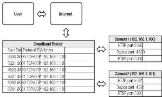 Wisenet QND-8011 - Setting up Port Range Forward for several network cameras - 1