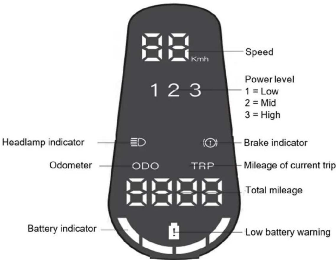 88 Kmh 1 2 3 Speed Power level 1 = Low 2 = Mid 3 = High Headlamp indicator Odometer ODO TRP Brake indicator Mileage of current trip Total mileage Battery indicator Low battery warning