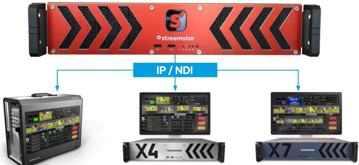 JVC Streamstar Scoreplus Server - S ^+ Local or remote production with IP/NDI workflow - 1