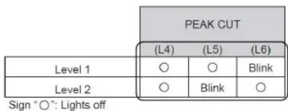 PEAK CUT (L4) (L5) (L6) Level 1 ○ ○ Blink Level 2 ○ Blink ○ Sign "○": Lights off