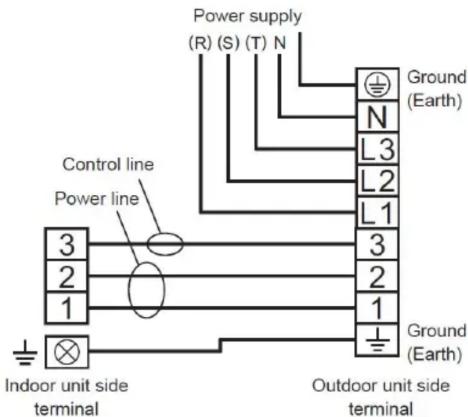Power supply (R) (S) (T) N Control line Power line Indoor unit side terminal Ground (Earth) N L3 L2 L1 3 2 1 Outdoor unit side terminal Ground (Earth)