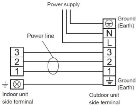Power supply Power line 3 2 1 Indoor unit side terminal Ground (Earth) N L 3 2 1 Ground (Earth) Outdoor unit side terminal