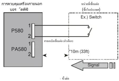 การควบคุมเครื่องภายนอก บอร์ ดิพิชี P580 1 2 PA580 1 2 Ex.) Switch สายเคนิลเร็อมต่อ (ตัวล้อก) *10m (33ft) Signal - ขึ้นต่อ