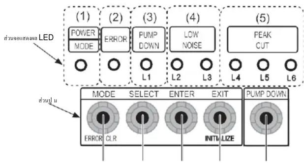 (1) POWER MODE (2) ERROR PUMP DOWN (3) L1 (4) LOW NOISE L2 L3 (5) PEAK CUT L4 L5 L6 MODE SELECT ENTER EXIT PUMP DOWN ERROR CLR INITI LIZE ส่วนข้อแสง screen LED ส่วนข้อ ล้านดับมีน้ําบันต์ ล้านดับมีน้ําบันต์
