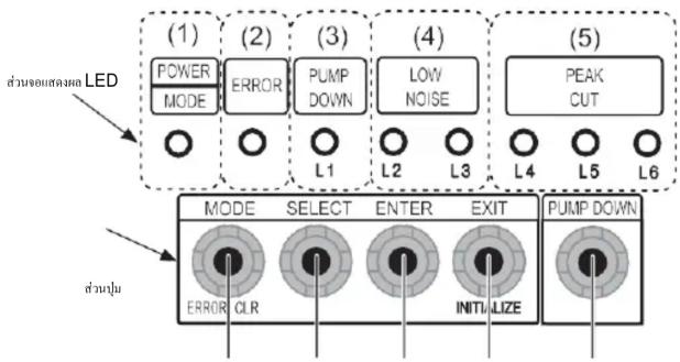 (1) POWER MODE (2) ERROR PUMP DOWN (3) L1 (4) LOW NOISE L2 L3 (5) PEAK CUT L4 L5 L6 MODE SELECT ENTER EXIT PUMP DOWN ERROR CLR INITI LIZE s่วนข้อเส้นผล LED s่วนปุ่ม
