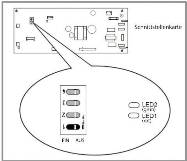 Schnittstellenkarte EIN AUS LED2 (grün) LED1 (rot)