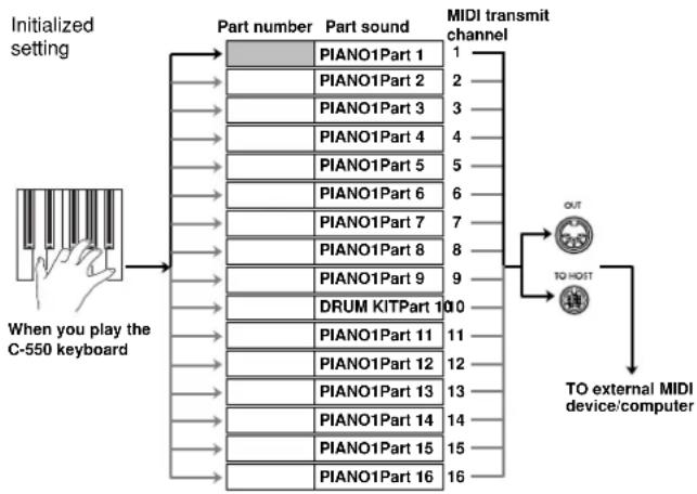 KORG Concert C-550 - MIDI channel settings - 1