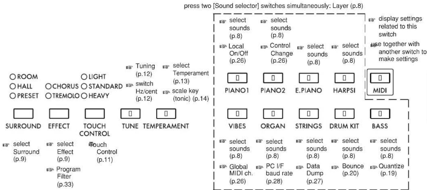 press two [Sound selector] switches simultaneously: Layer (p.8) ○ ROOM ○ HALL ○ PRESET ○ LIGHT ○ CHORUS ○ STANDARD ○ TREMOLO ○ HEAVY Tuning (p.12) select switch Hz/cent (p.12) Temperament (p.13) scale key (tonic) (p.14) SURROUND EFFECT TOUCH CONTROL TUNE TEMPERAMENT select Sounds (p.8) select sounds (p.8) Local On/Off (p.26) Control Change (p.26) select sounds (p.8) select sounds (p.8) PIANO1 PIANO2 E.PIANO HARPSI VIBES ORGAN STRINGS DRUM KIT BASS select Sounds (p.8) select sounds (p.8) select sounds (p.8) select sounds (p.8) Global MIDI ch. (p.26) PC I/F baud rate (p.28) Data Dump (p.27) Bounce (p.20) Quantize (p.19)