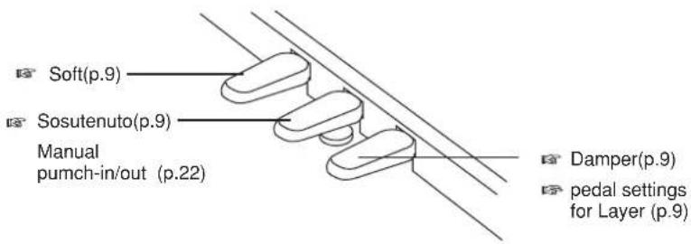 Soft(p.9) Sosutenuto(p.9) Manual pumch-in/out (p.22) Damper(p.9) pedal settings for Layer (p.9)