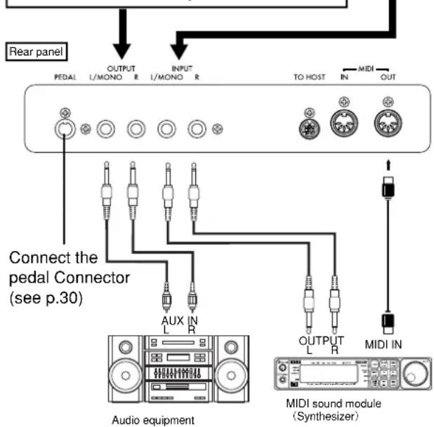 Rear panel PEDAL OUTPUT INPUT TO HOST MIDI OUT L/MONO R L/MONO R IN Connect the pedal Connector (see p.30) AUX IN L R OUTPUT L R MIDI IN Audio equipment MIDI sound module (Synthesizer)