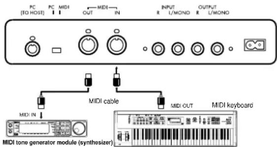 PC [TO HOST] PC MIDI OUT MIDI IN INPUT R L/MONO OUTPUT R L/MONO MIDI cable MIDI OUT MIDI keyboard MIDI IN MIDI tone generator module (synthesizer)