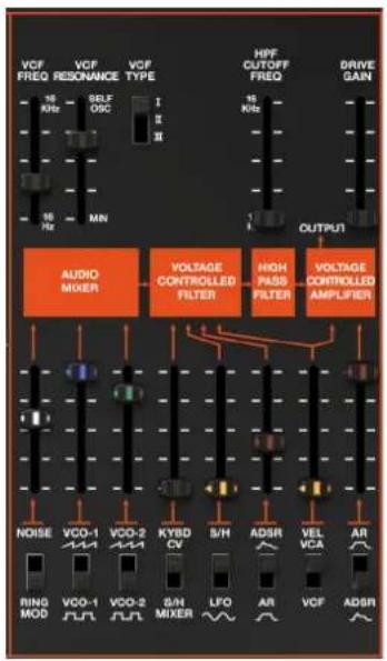 VCF FREQ 16 KHz VCF RESONANCE SELF OSC VCF TYPE 16 KHz MN HPF CUTOFF FREQ 16 KHz DRIVE GAIN OUTPUT AUDIO MIXER VOLTAGE CONTROLLED FILTER HIGH PASS FILTER VOLTAGE CONTROLLED AMPLIFIER NOISE VCO-1 VCO-2 KYSD S/H ADSR VEL AR RING MOD VCO-1 VCO-2 B/N LFO AR VCF ADSR