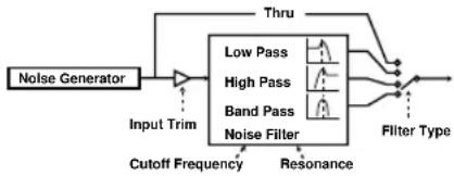 KORG EXB-MOSS - 1–5: Noise Generator - 1