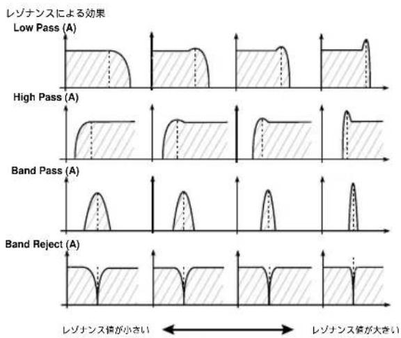 レゾナンスによる効果 Low Pass (A) High Pass (A) Band Pass (A) Band Reject (A) レゾナンス傾が小さい レゾナンス傾が大きい