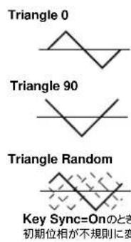 Triangle 0 Triangle 90 Triangle Random Key Sync=Onのとき 初期位相が不規則に変