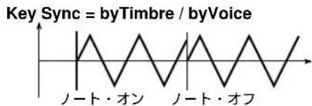 Key Sync = byTimbre / byVoice ノート・オン ノート・オフ