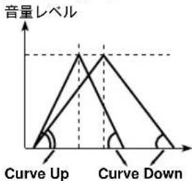 音量レベル Curve Up Curve Down