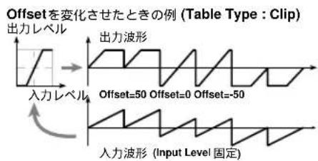 Offsetを変化させたときの例 (Table Type : Clip) 出力レベル 入力レベル 出力波形 Offset=50 Offset=0 Offset=-50 入力波形 (Input Level 固定)