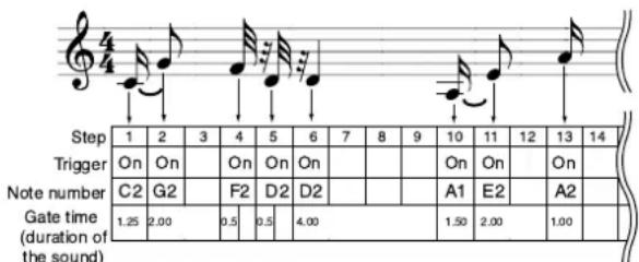 Step Trigger Note number Gate time (duration of the sound) 1 2 3 4 5 6 7 8 9 10 11 12 13 14 On On On On C2 G2 F2 D2 D2 1.25 2.00 0.5 0.5 4.00 1.50 2.00 1.00