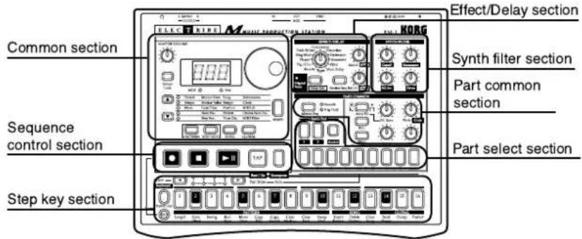 ELECTRIDE MUNIC PRODUCTION STATION Common section KORG Synth filter section Part common section Sequence control section Part select section Step key section Effect/Delay section