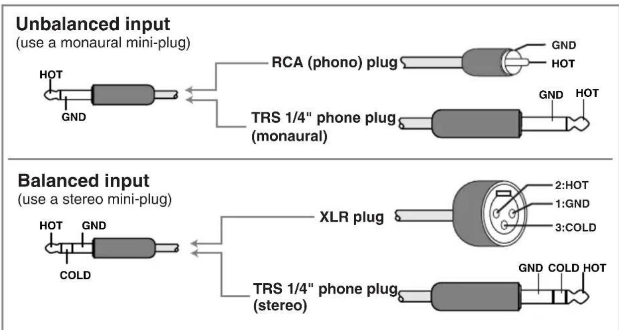 Unbalanced input (use a monaural mini-plug) HOT GND RCA (phono) plug GND HOT TRS 1/4" phone plug (monaural) GND HOT Balanced input (use a stereo mini-plug) HOT GND COLD XLR plug 2:HOT 1:GND 3:COLD TRS 1/4" phone plug (stereo) GND COLD HOT