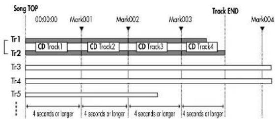 Song TOP 00:00:00 Mark001 Mark002 Mark003 Track END Tr1 CD Track1 CD Track2 CD Track3 CD Track4 Tr2 Tr3 Tr4 Tr5 ... 4 seconds or longer 4 seconds or longer 4 seconds or longer 4 seconds or longer Mark001 Mark002 Mark003 Mark004