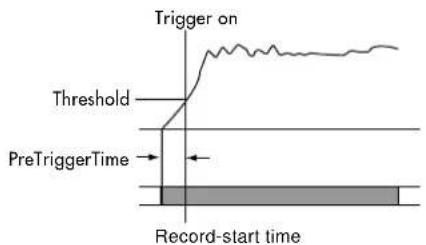 Trigger on Threshold PreTriggerTime Record-start time