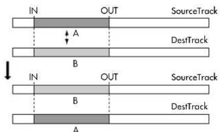IN OUT SourceTrack A B DestTrack IN OUT SourceTrack B DestTrack A
